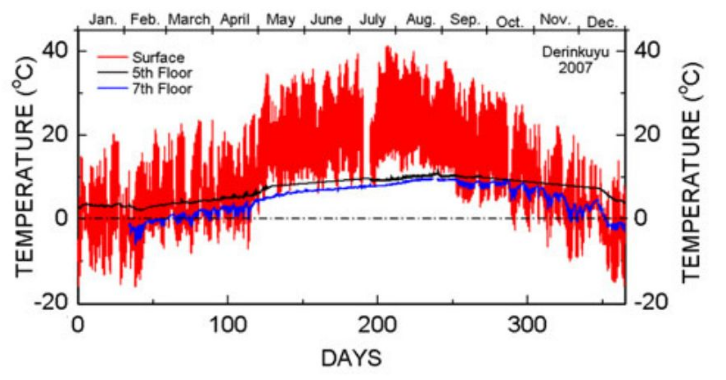 Average temperature measured at different levels in Derinkuyu